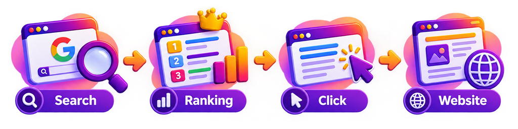 Search → Ranking → Click → Website