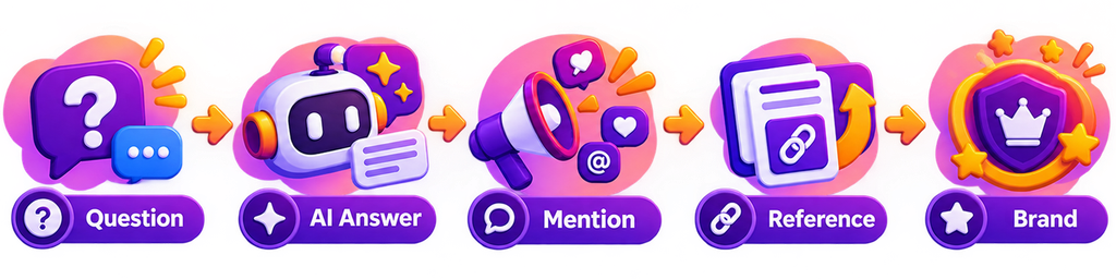 Question → AI Answer → Mention → Reference → Brand