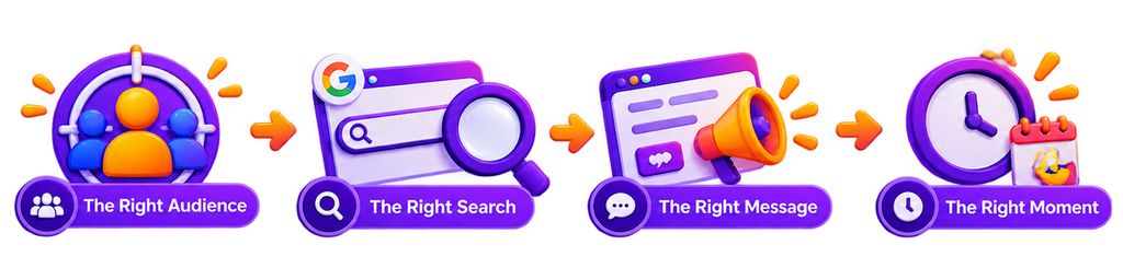 The Right Audience → The Right Search → The Right Message → The Right Moment
